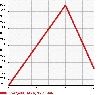 Аукционная статистика: График изменения цены NISSAN SUNNY VAN 1996 RP250FBN в зависимости от аукционных оценок