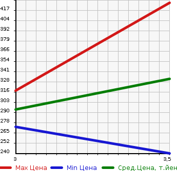 Аукционная статистика: График изменения цены NISSAN TERRANO 1997 RR50 в зависимости от аукционных оценок