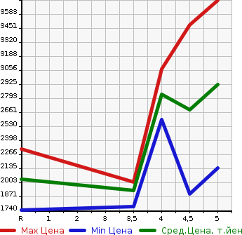 Аукционная статистика: График изменения цены NISSAN SKYLINE 2020 RV37 в зависимости от аукционных оценок