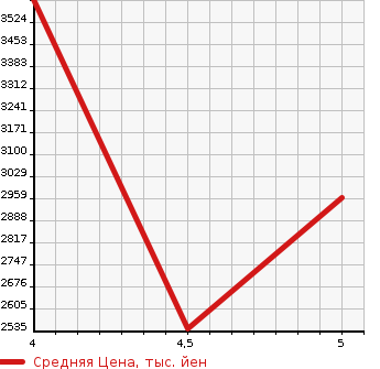 Аукционная статистика: График изменения цены NISSAN SKYLINE 2022 RV37 в зависимости от аукционных оценок