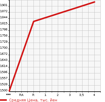 Аукционная статистика: График изменения цены NISSAN SILVIA 1997 S14 в зависимости от аукционных оценок