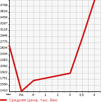 Аукционная статистика: График изменения цены NISSAN SILVIA 1999 S15 в зависимости от аукционных оценок