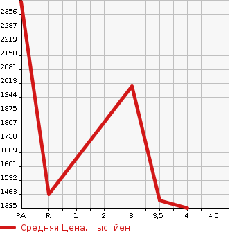 Аукционная статистика: График изменения цены NISSAN SILVIA 2001 S15 в зависимости от аукционных оценок