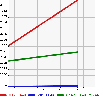 Аукционная статистика: График изменения цены NISSAN SILVIA 2002 S15 в зависимости от аукционных оценок