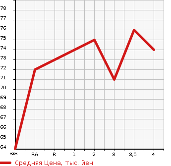 Аукционная статистика: График изменения цены NISSAN TIIDA LATIO 2007 SC11 в зависимости от аукционных оценок