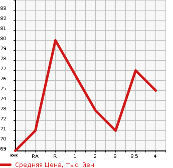 Аукционная статистика: График изменения цены NISSAN TIIDA LATIO 2009 SC11 в зависимости от аукционных оценок