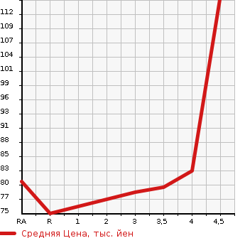 Аукционная статистика: График изменения цены NISSAN TIIDA LATIO 2010 SC11 в зависимости от аукционных оценок