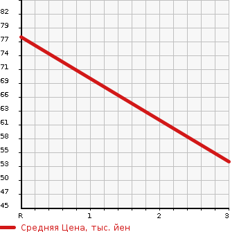 Аукционная статистика: График изменения цены NISSAN TIIDA 2008 SC11 в зависимости от аукционных оценок
