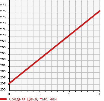 Аукционная статистика: График изменения цены NISSAN CARAVAN COACH 2007 SE25 в зависимости от аукционных оценок