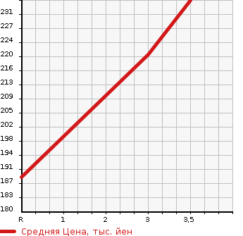 Аукционная статистика: График изменения цены NISSAN VANETTE 1997 SE28TN в зависимости от аукционных оценок