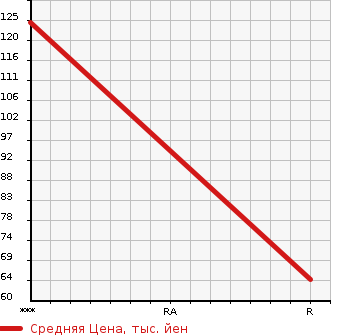 Аукционная статистика: График изменения цены NISSAN VANETTE 1995 SE58TN в зависимости от аукционных оценок