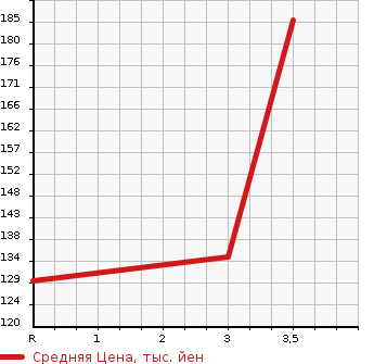 Аукционная статистика: График изменения цены NISSAN VANETTE TRUCK 1996 SE88MN в зависимости от аукционных оценок