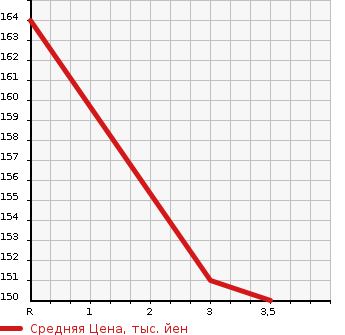 Аукционная статистика: График изменения цены NISSAN VANETTE TRUCK 1997 SE88TN в зависимости от аукционных оценок