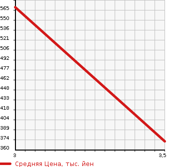 Аукционная статистика: График изменения цены NISSAN ATLAS 1991 SG2H41 в зависимости от аукционных оценок