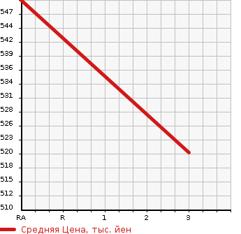 Аукционная статистика: График изменения цены NISSAN ATLAS 1992 SG2H41 в зависимости от аукционных оценок