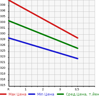Аукционная статистика: График изменения цены NISSAN CARAVAN WAGON 2011 SGE25 в зависимости от аукционных оценок