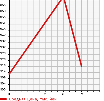 Аукционная статистика: График изменения цены NISSAN CARAVAN COACH 2009 SGE25 в зависимости от аукционных оценок