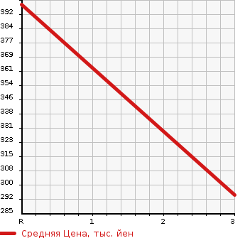 Аукционная статистика: График изменения цены NISSAN CARAVAN COACH 2012 SGE25 в зависимости от аукционных оценок