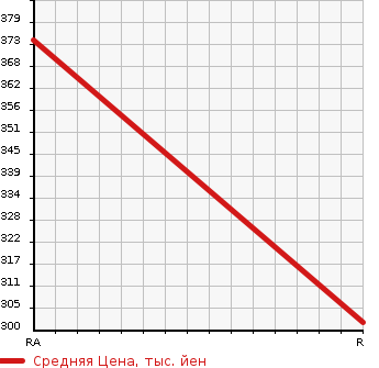 Аукционная статистика: График изменения цены NISSAN CARAVAN 2010 SGE25 в зависимости от аукционных оценок