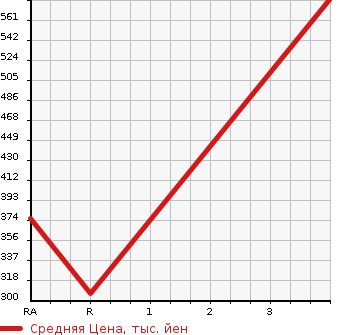 Аукционная статистика: График изменения цены NISSAN CARAVAN 2011 SGE25 в зависимости от аукционных оценок