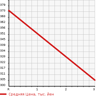 Аукционная статистика: График изменения цены NISSAN ATLAS 1988 SGH40 в зависимости от аукционных оценок