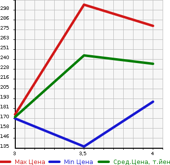 Аукционная статистика: График изменения цены NISSAN ATLAS 2002 SH2F23 в зависимости от аукционных оценок