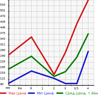 Аукционная статистика: График изменения цены NISSAN ATLAS 2003 SH2F23 в зависимости от аукционных оценок