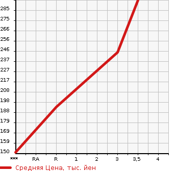 Аукционная статистика: График изменения цены NISSAN ATLAS 2004 SH2F23 в зависимости от аукционных оценок