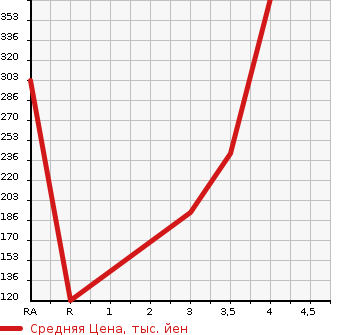 Аукционная статистика: График изменения цены NISSAN ATLAS 2006 SH2F23 в зависимости от аукционных оценок