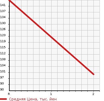 Аукционная статистика: График изменения цены NISSAN ATLAS 2007 SH2F23 в зависимости от аукционных оценок