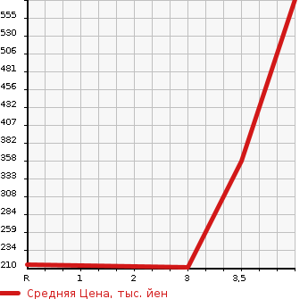 Аукционная статистика: График изменения цены NISSAN ATLAS 2000 SH4F23 в зависимости от аукционных оценок