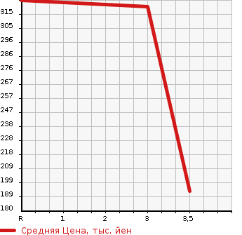 Аукционная статистика: График изменения цены NISSAN ATLAS 2002 SH4F23 в зависимости от аукционных оценок