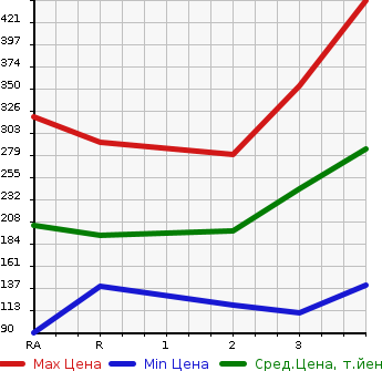 Аукционная статистика: График изменения цены NISSAN ATLAS 2004 SH4F23 в зависимости от аукционных оценок