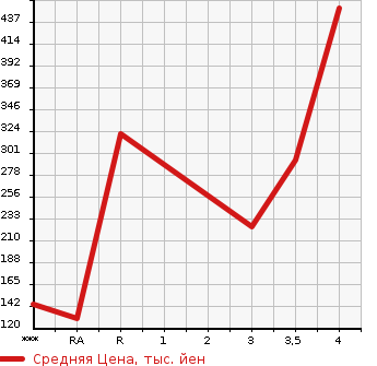 Аукционная статистика: График изменения цены NISSAN ATLAS 2006 SH4F23 в зависимости от аукционных оценок
