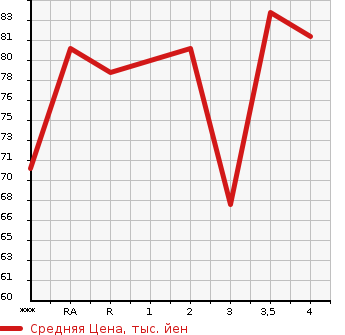 Аукционная статистика: График изменения цены NISSAN TIIDA LATIO 2005 SJC11 в зависимости от аукционных оценок
