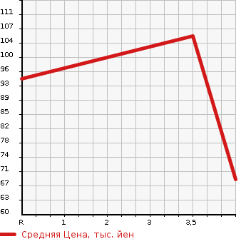 Аукционная статистика: График изменения цены NISSAN TIIDA LATIO 2006 SJC11 в зависимости от аукционных оценок