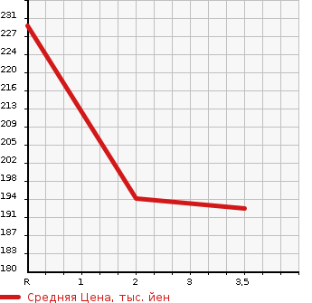 Аукционная статистика: График изменения цены NISSAN VANETTE 2000 SK22TN в зависимости от аукционных оценок