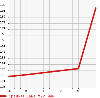 Аукционная статистика: График изменения цены NISSAN VANETTE VAN 2001 SK22VN в зависимости от аукционных оценок