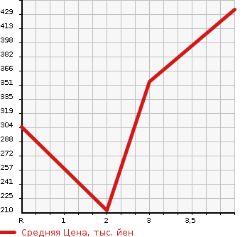 Аукционная статистика: График изменения цены NISSAN VANETTE TRUCK 1999 SK82LN в зависимости от аукционных оценок