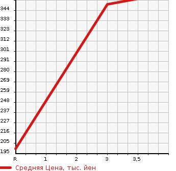 Аукционная статистика: График изменения цены NISSAN VANETTE TRUCK 2001 SK82LN в зависимости от аукционных оценок