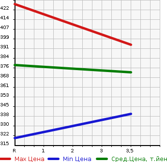 Аукционная статистика: График изменения цены NISSAN VANETTE TRUCK 2002 SK82LN в зависимости от аукционных оценок