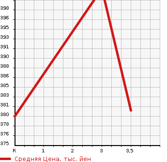 Аукционная статистика: График изменения цены NISSAN VANETTE TRUCK 2005 SK82LN в зависимости от аукционных оценок