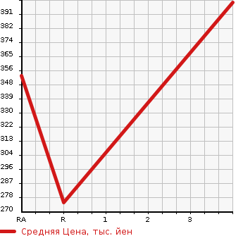 Аукционная статистика: График изменения цены NISSAN VANETTE TRUCK 2006 SK82LN в зависимости от аукционных оценок