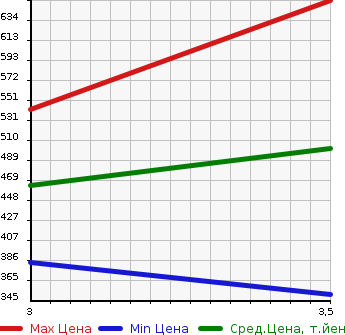 Аукционная статистика: График изменения цены NISSAN VANETTE TRUCK 2008 SK82LN в зависимости от аукционных оценок