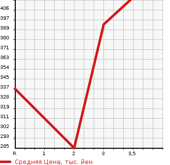 Аукционная статистика: График изменения цены NISSAN VANETTE TRUCK 2009 SK82LN в зависимости от аукционных оценок