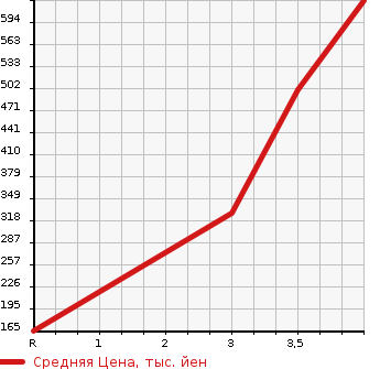 Аукционная статистика: График изменения цены NISSAN VANETTE 2003 SK82LN в зависимости от аукционных оценок