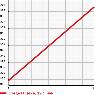 Аукционная статистика: График изменения цены NISSAN VANETTE 2007 SK82LN в зависимости от аукционных оценок
