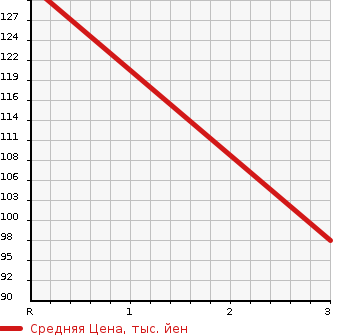 Аукционная статистика: График изменения цены NISSAN VANETTE VAN 2002 SK82MN в зависимости от аукционных оценок