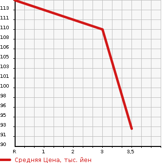 Аукционная статистика: График изменения цены NISSAN VANETTE VAN 2004 SK82MN в зависимости от аукционных оценок