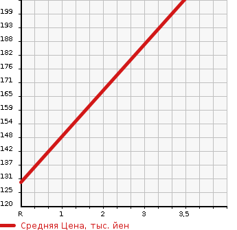 Аукционная статистика: График изменения цены NISSAN VANETTE VAN 2006 SK82MN в зависимости от аукционных оценок